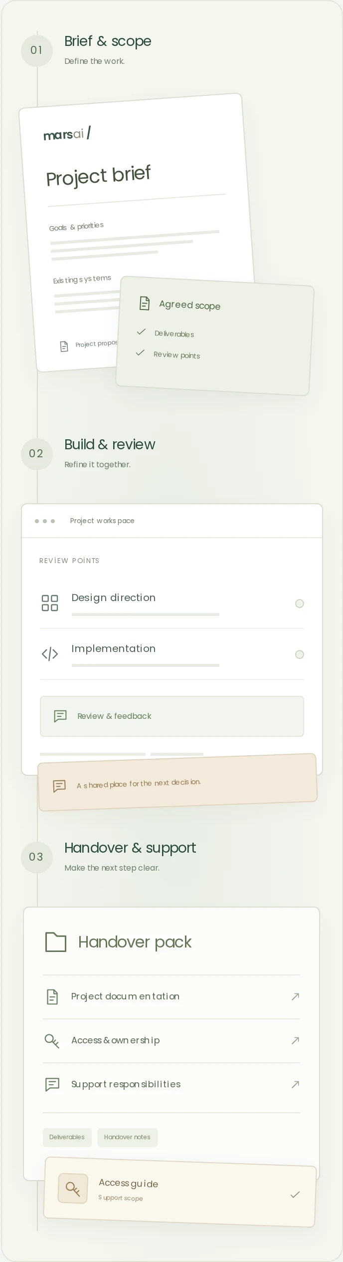 Illustrative three-stage project process: brief and agreed scope, build and review, then handover documents, access and support responsibilities.